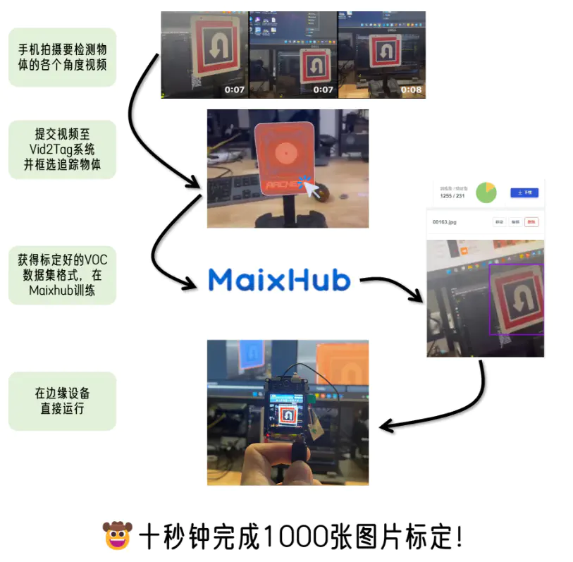 Video2Tag 自动化标签平台